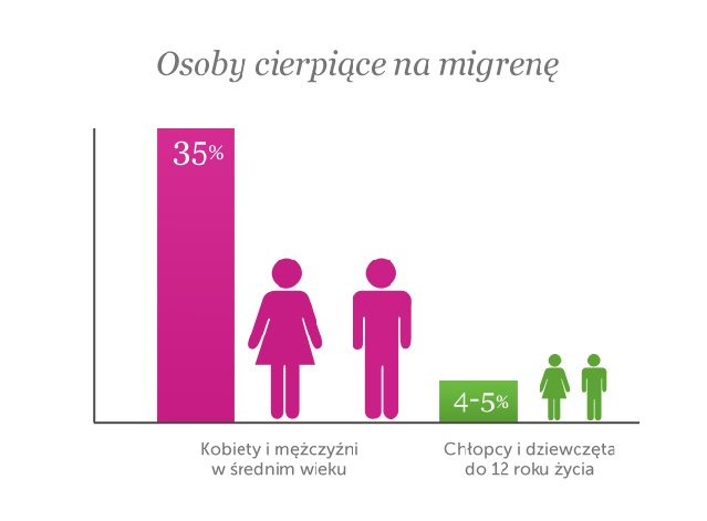 osoby cierpiace na migrene